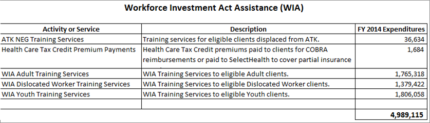 Workforce Investment Act Assistance Detailed Purposes